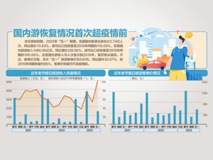 “五一”假期多项数据超2019年同期