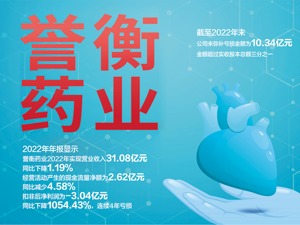 去年扣非净利降1054.43% 誉衡药业收年报问询函