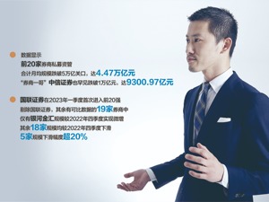 一季度前20强券商私募资管月均规模跌破5万亿 中信证券私募资管首次跌破1万亿