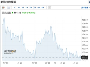 刚刚，美国公布4月CPI！现货黄金大拉升！通胀缓和？美联储按下加息“暂停键”？