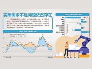 4月CPI同比微涨0.1%，PPI跌3.6% 专家预计，PPI底部已逐步确认，CPI将开启上行