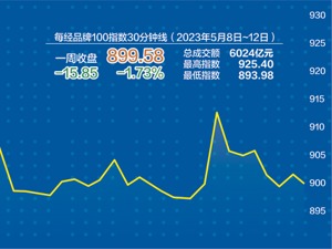 每经品牌100指数上周调整 整车板块成亮点