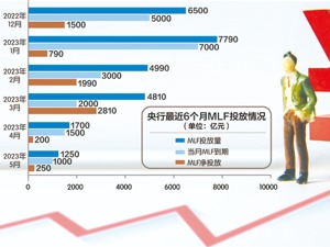 5月MLF操作量1250亿元 年内现逐月“缩量”态势