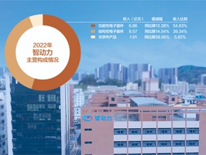 智动力1.22亿商誉一次减完 深交所问询函：是否存在“财务大洗澡”