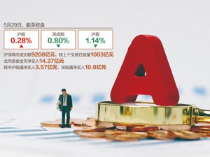 市场有所放量 沪指微涨0.28%