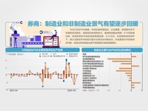 小幅回落，5月制造业PMI为48.8%