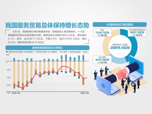 增9.1%！ 前4月服务进出口2.08万亿