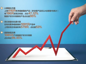 公募量化垫底产品上周逆袭夺冠