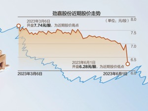 实控人乔鲁予再次被立案调查并留置 劲嘉股份股价昨日“一”字跌停