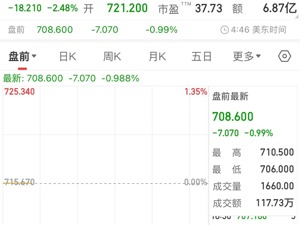 “黑色星期四”！欧洲三大股指收盘跌超2%，美股道指、纳指跌超1%！美国这一数据爆表，或将继续加息