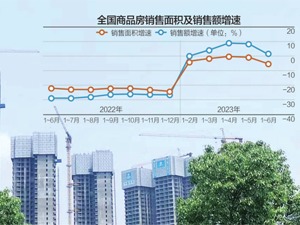 上半年住宅销售面积降2.8% 销售额增3.7%