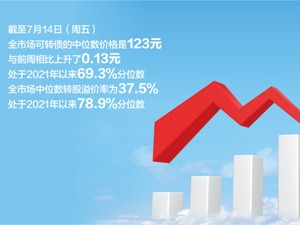 “北向”助力 可转债基金上周普涨