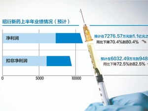 昭衍新药上半年“被猴耍了”？ 生物资产公允价值变动预计损失近2亿