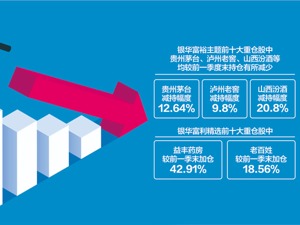 二季度消费复苏不尽如人意 部分明星基金经理降低持仓集中度减少风险，消费、医药成加仓方向