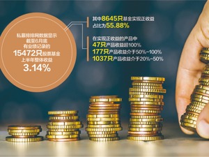 私募产品最高收益436% 47只翻倍