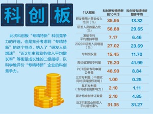 专利转化、专精特新、券商机构哪家强？ 科创板全球科创竞争力三大特色子榜来衡量