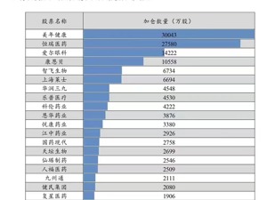 “体检龙头”美年健康获公募基金强势增持  位列医药股公募增持前十大