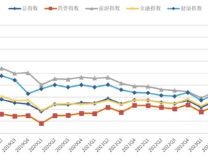 2023年第二季度海西金融、旅游、健康、消费信心指数正式出炉