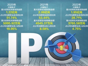 调整及更正多项财务数据 兴福电子拟科创板IPO