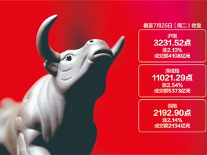 A股多个核心指数昨涨幅超2%