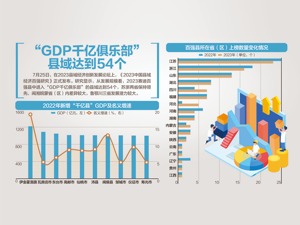 54个“千亿县”GDP8.6万亿元