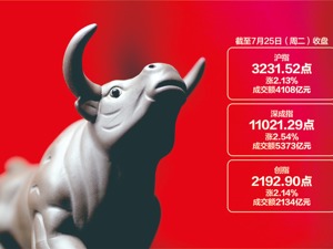A股多个核心指数昨涨幅超2%