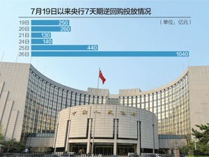 央行逆回购升至千亿 有何信号？