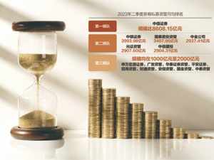 中信证券减少692.82亿下滑最多