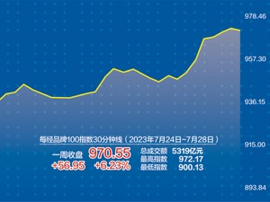 每经品牌100指数上周涨6.23% 增量资金有望持续流入权益市场