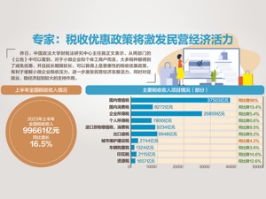 小规模纳税人增值税减免延至2027年底
