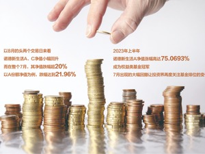 权益基金中考冠军7月回撤约22%