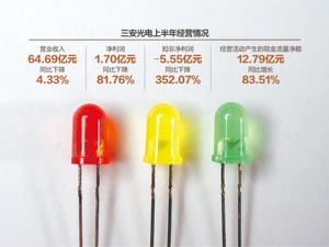 计提存货跌价准备3.62亿元 三安光电上半年净利润大降81.76%