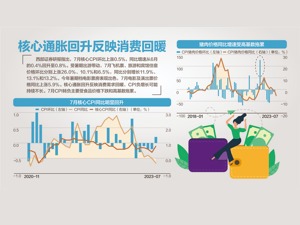 近两年半首次，7月CPI同比降0.3%