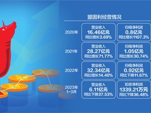 N盟固利昨盘中暴涨近37倍