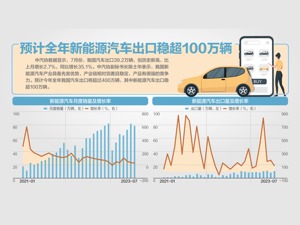 历史新高！7月汽车出口39.2万辆