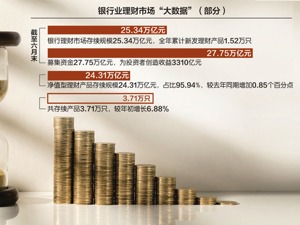 规模回落 6月末银行理财存续25.34万亿