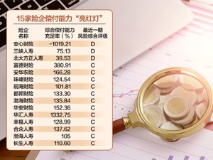 15家保险公司偿付能力方面“亮红灯”