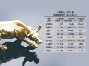 N蓝箭昨日涨幅为207.41%