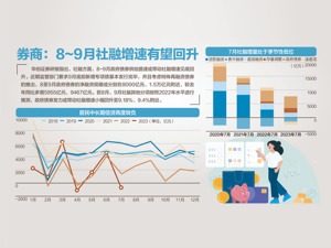 放缓！ 7月新增人民币贷款3459亿元