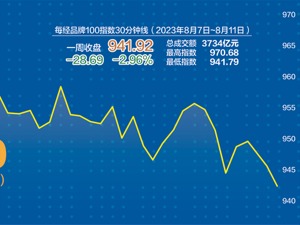 每经品牌100指数上周高位震荡