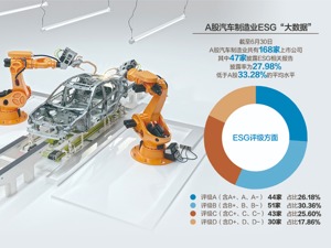 A股汽车制造业ESG相关报告披露率28% 业内重点关注气候变化和绿色创新