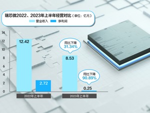半导体下游需求不振 瑞芯微上半年净利同比降逾90%