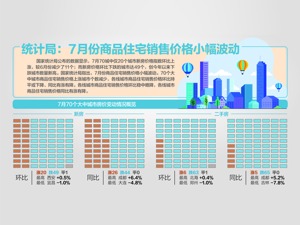 7月新房价格环比下跌城市增至49个