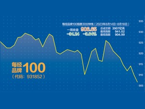 上周沪深两市低迷银行企稳 每经品牌100指数稳守900点