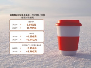 香飘飘上半年亏损0.44亿元冻柠茶单品能否打开即饮销路？