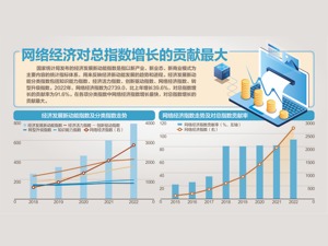 新动能指数增28% 网络经济贡献91.6%