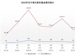 26.5亿元！“固收名将”李栋梁弱市显露“吸金力” 