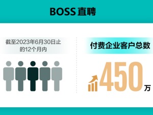 BOSS直聘二季报：营收14.88亿元，同比增长33.7% 