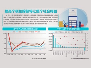 三项个税扣除标准均提升1000元