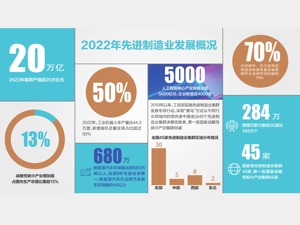 先进制造业可加计5%抵减应纳增值税额
